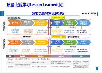 品质控制-SPD烧录异常流程分析